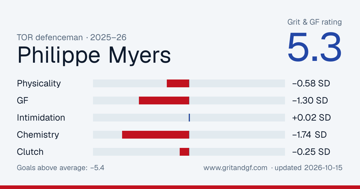 Philippe Myers's Grit & GF card