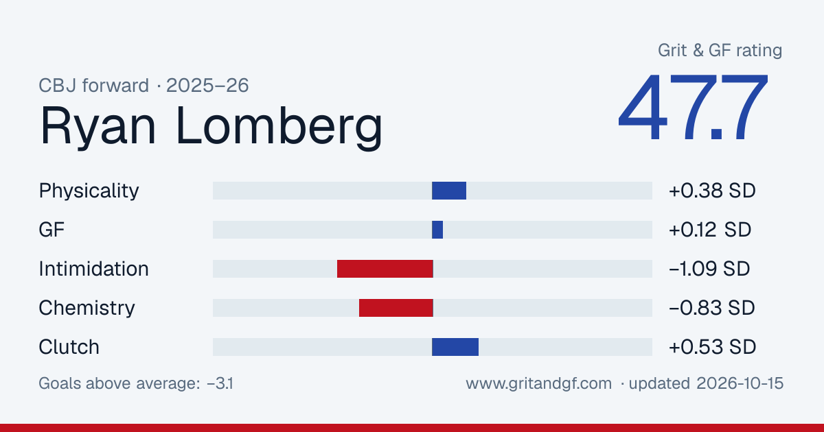 Ryan Lomberg's Grit & GF card