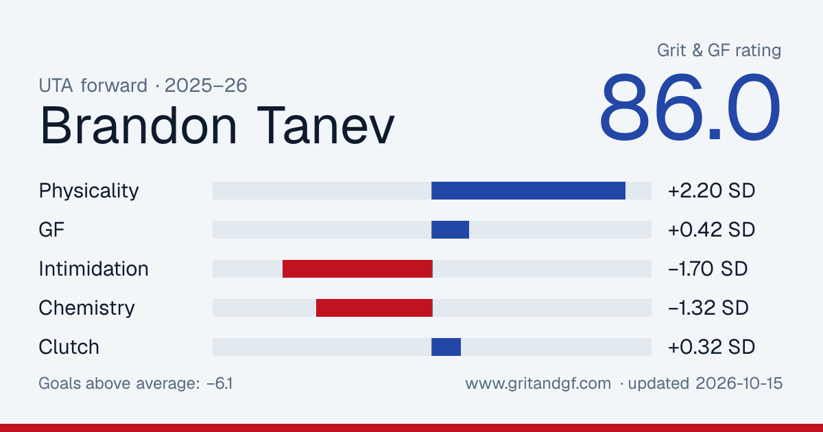 Brandon Tanev's Grit & GF card