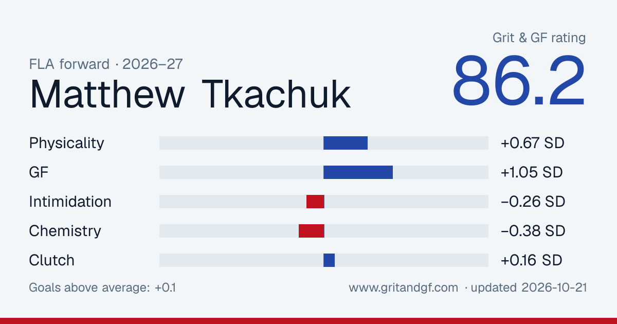 Matthew Tkachuk's Grit & GF card