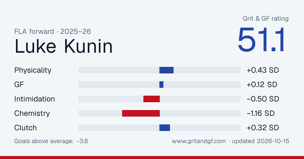Luke Kunin's Grit & GF card