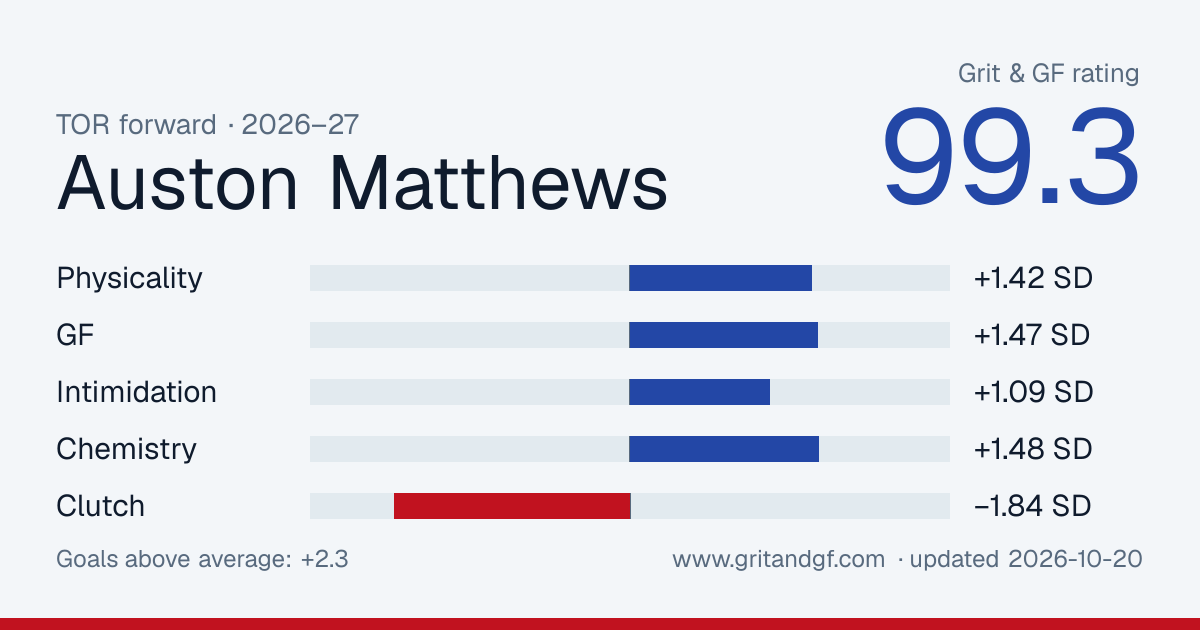 Auston Matthews's Grit & GF card