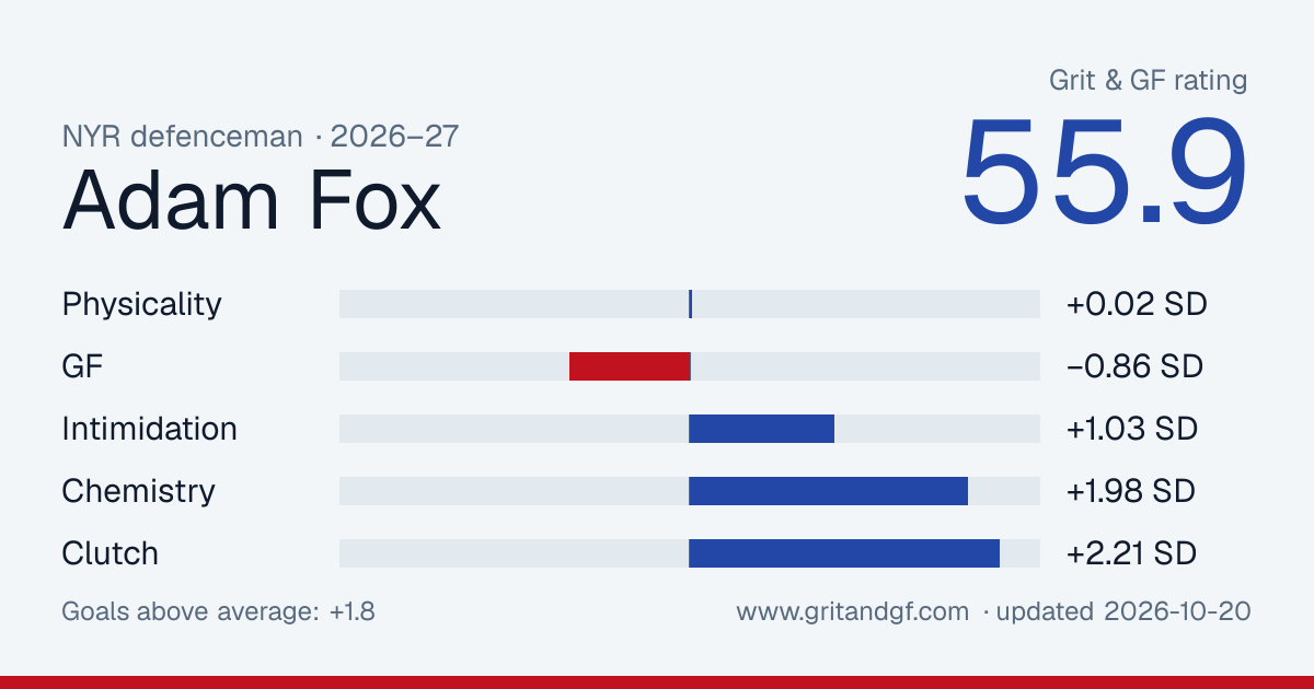 Adam Fox's Grit & GF card