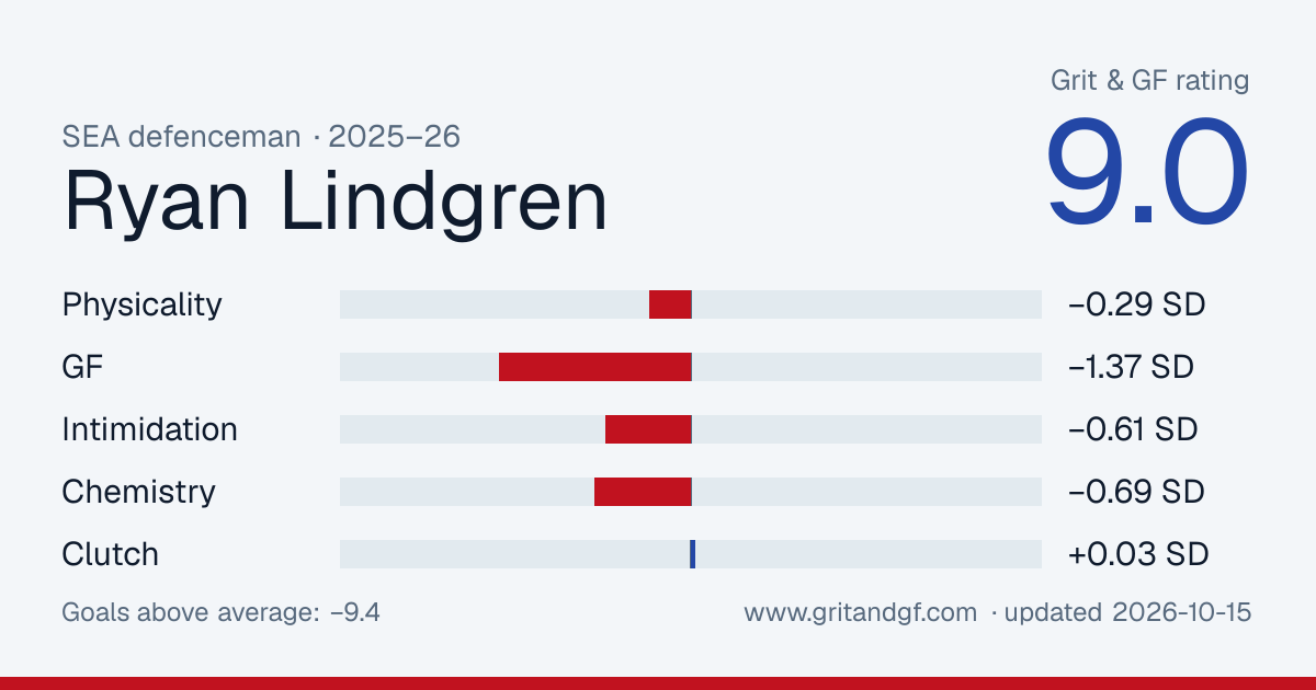 Ryan Lindgren's Grit & GF card