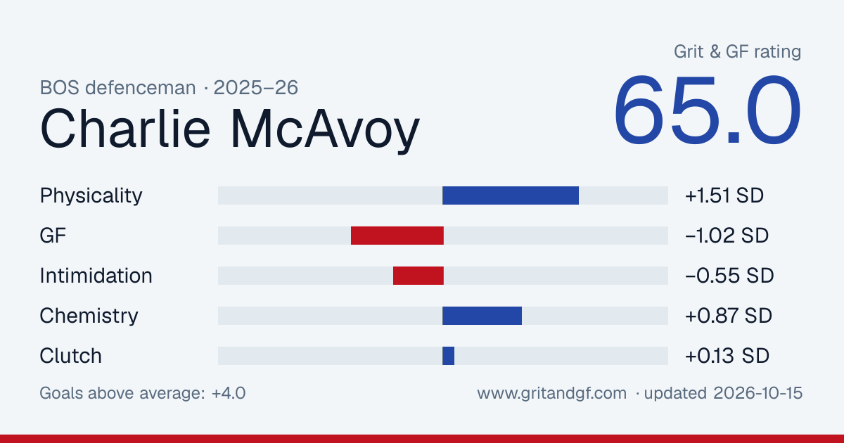 Charlie McAvoy's Grit & GF card