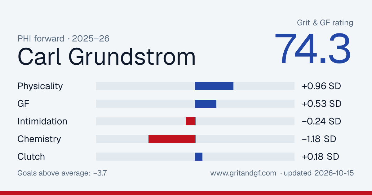 Carl Grundstrom's Grit & GF card
