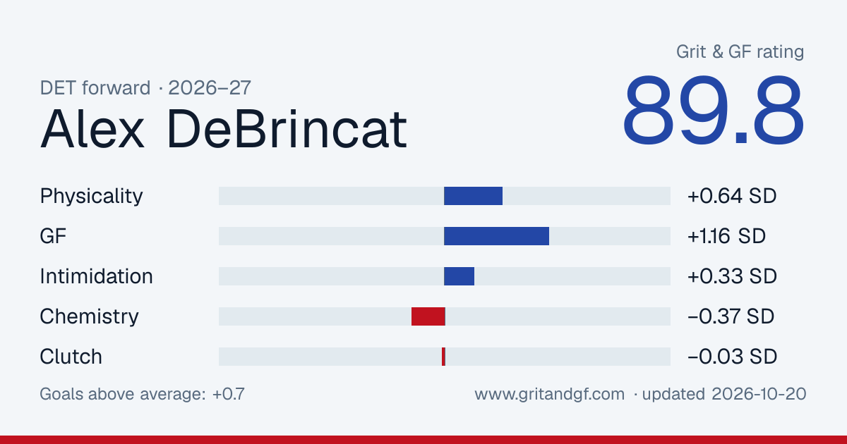 Alex DeBrincat's Grit & GF card