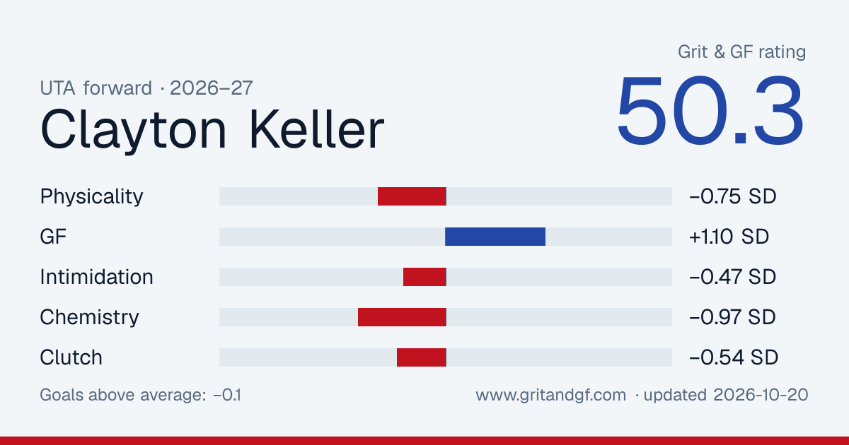 Clayton Keller's Grit & GF card