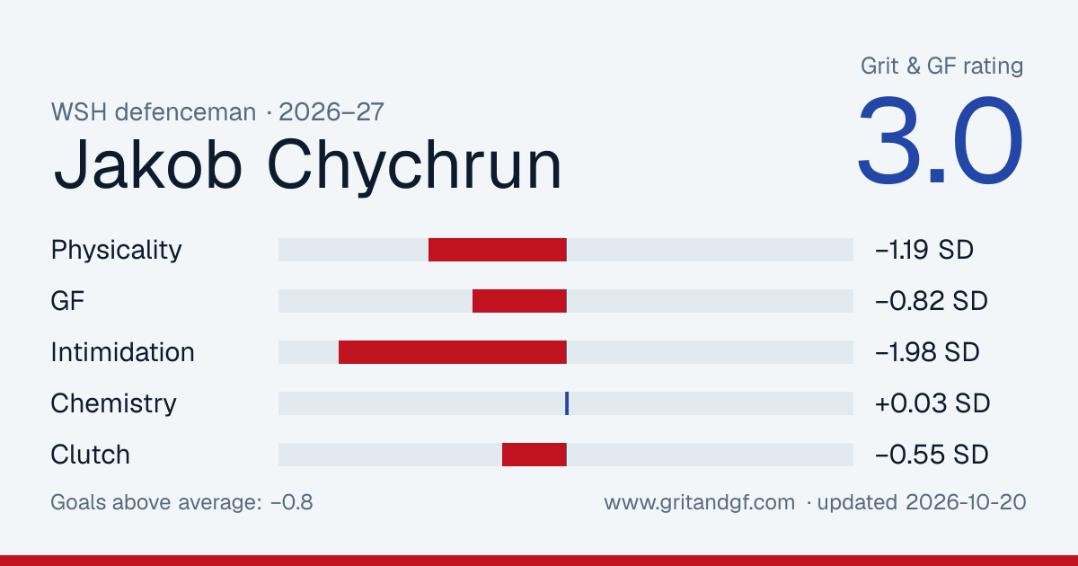 Jakob Chychrun's Grit & GF card