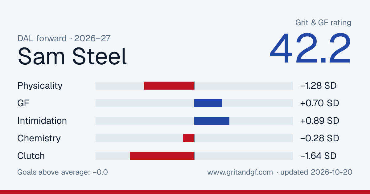 Sam Steel's Grit & GF card