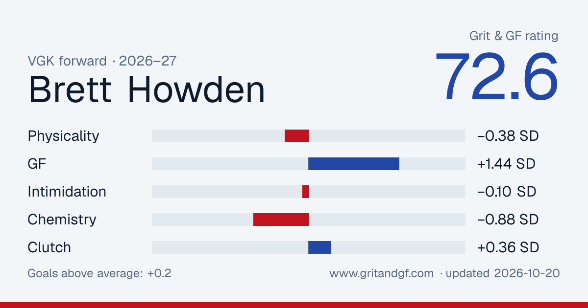 Brett Howden's Grit & GF card