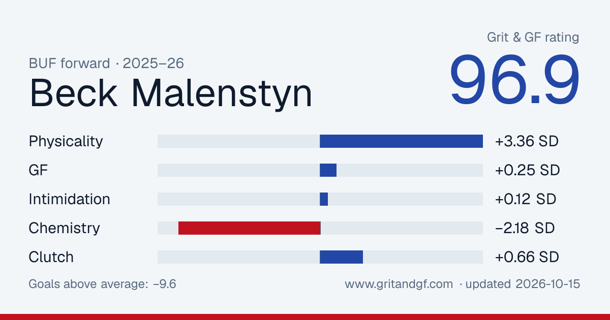 Beck Malenstyn's Grit & GF card