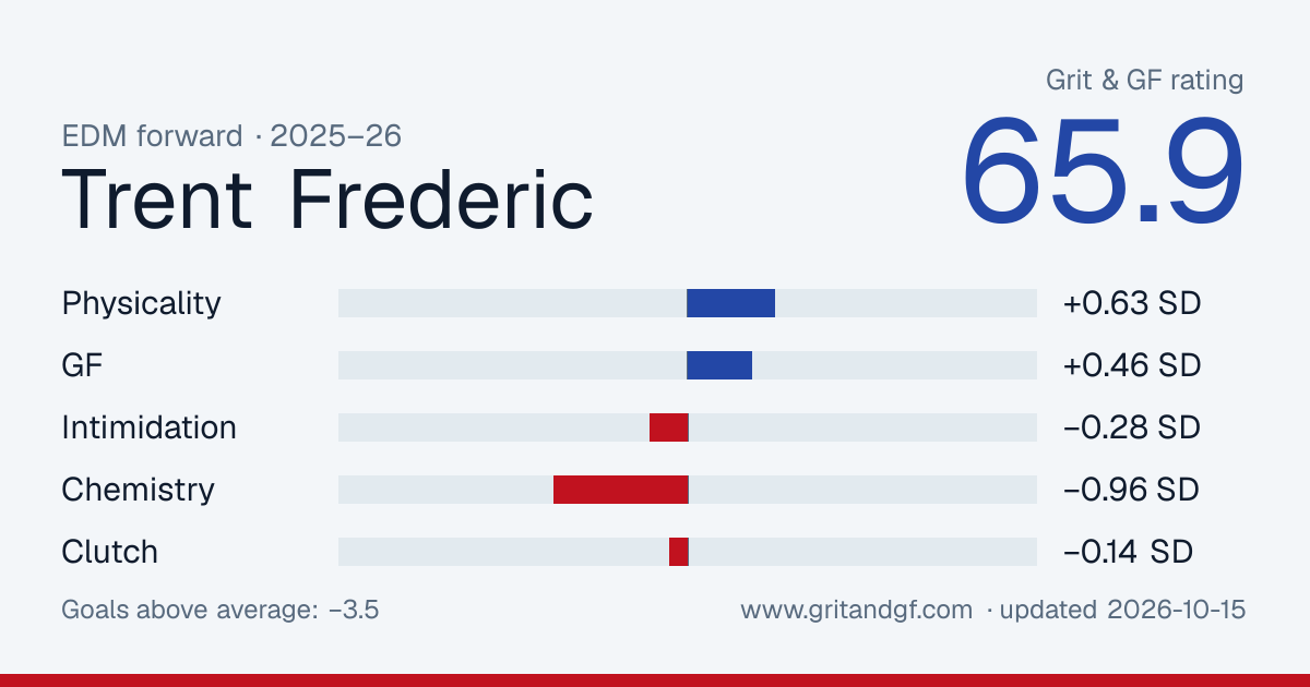 Trent Frederic's Grit & GF card