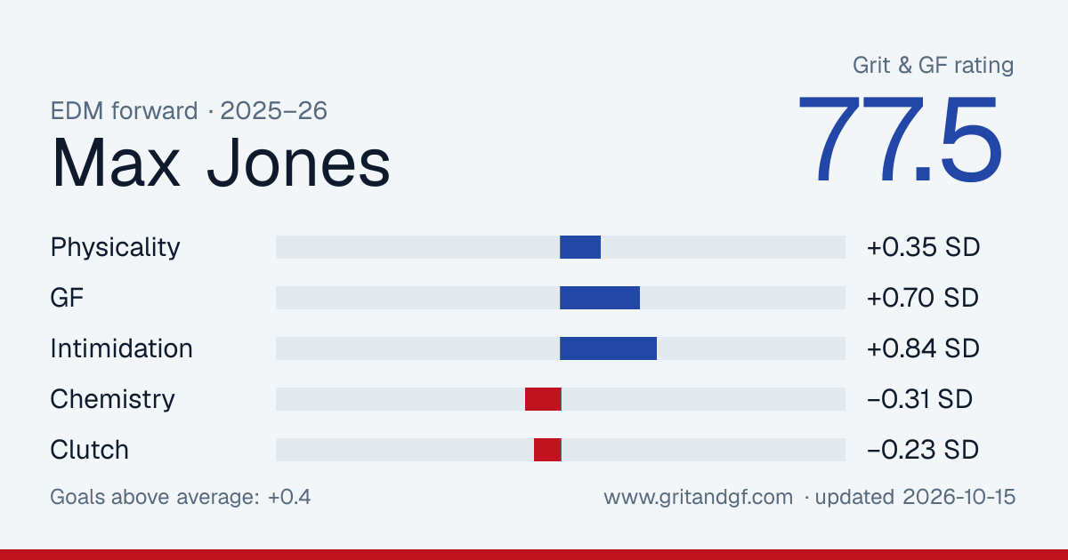 Max Jones's Grit & GF card