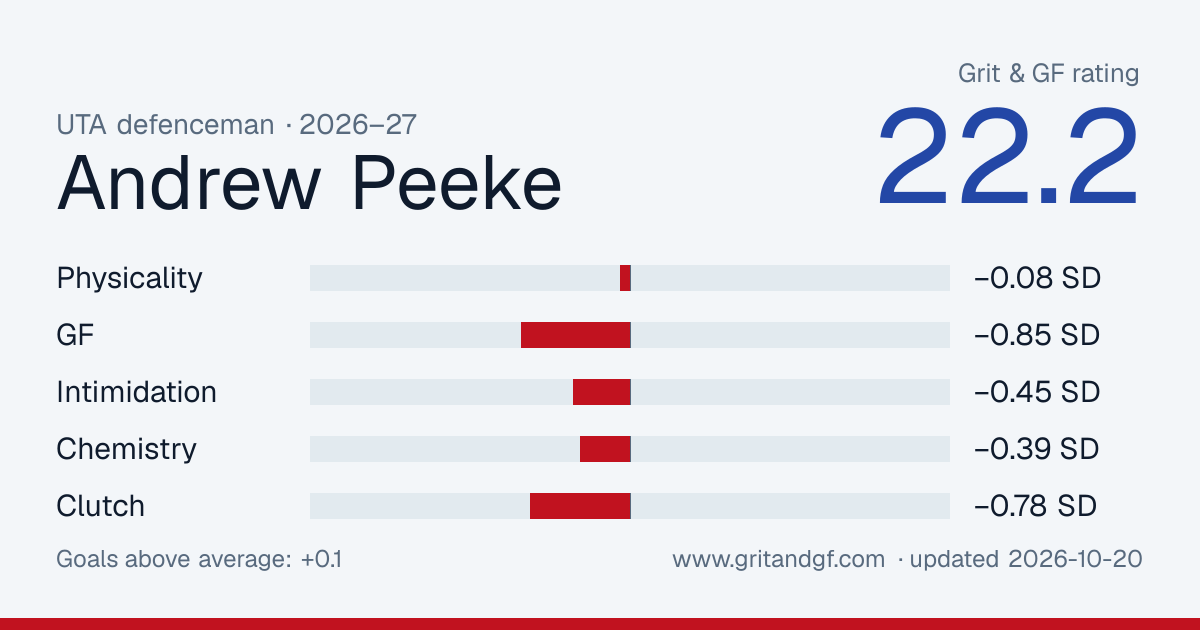 Andrew Peeke's Grit & GF card