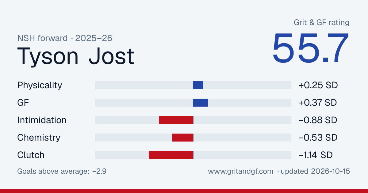 Tyson Jost's Grit & GF card