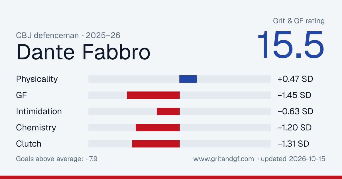 Dante Fabbro's Grit & GF card