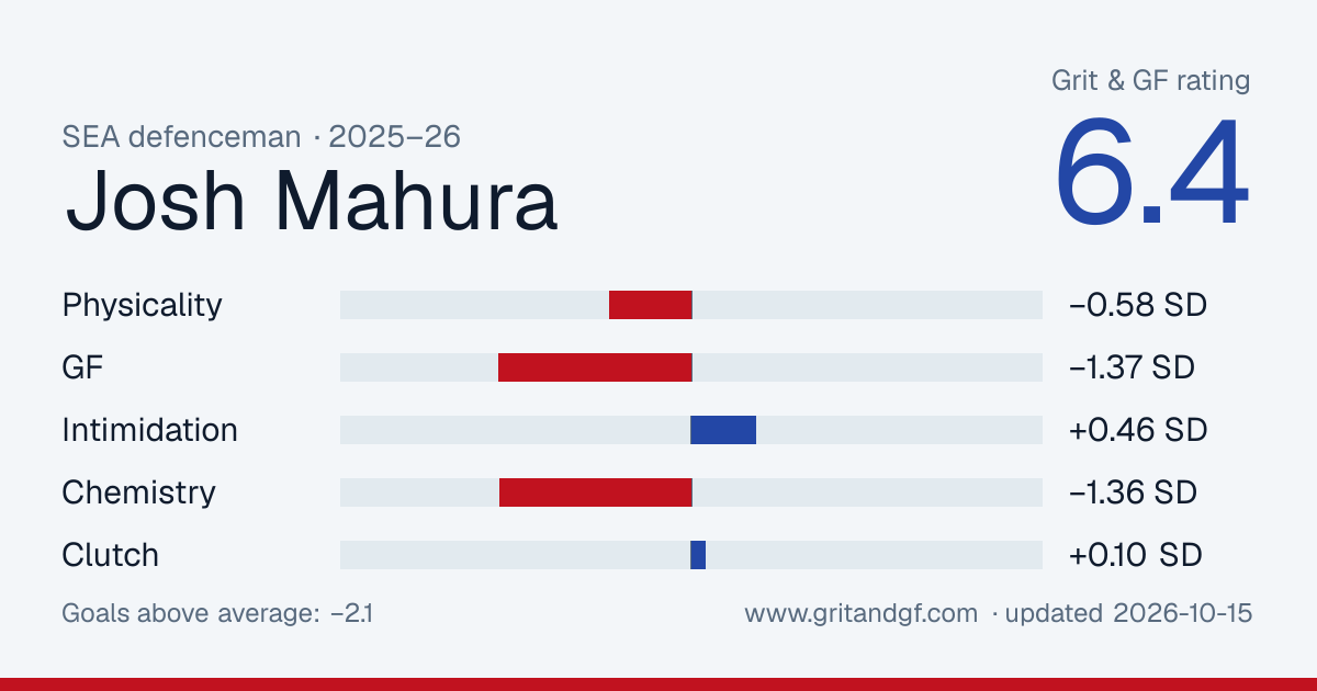 Josh Mahura's Grit & GF card