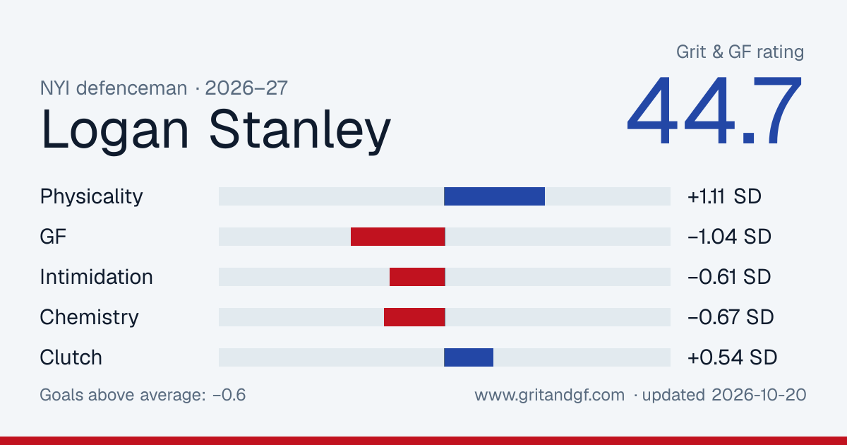 Logan Stanley's Grit & GF card