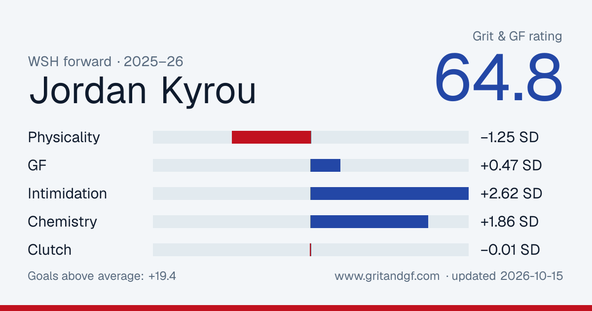 Jordan Kyrou's Grit & GF card