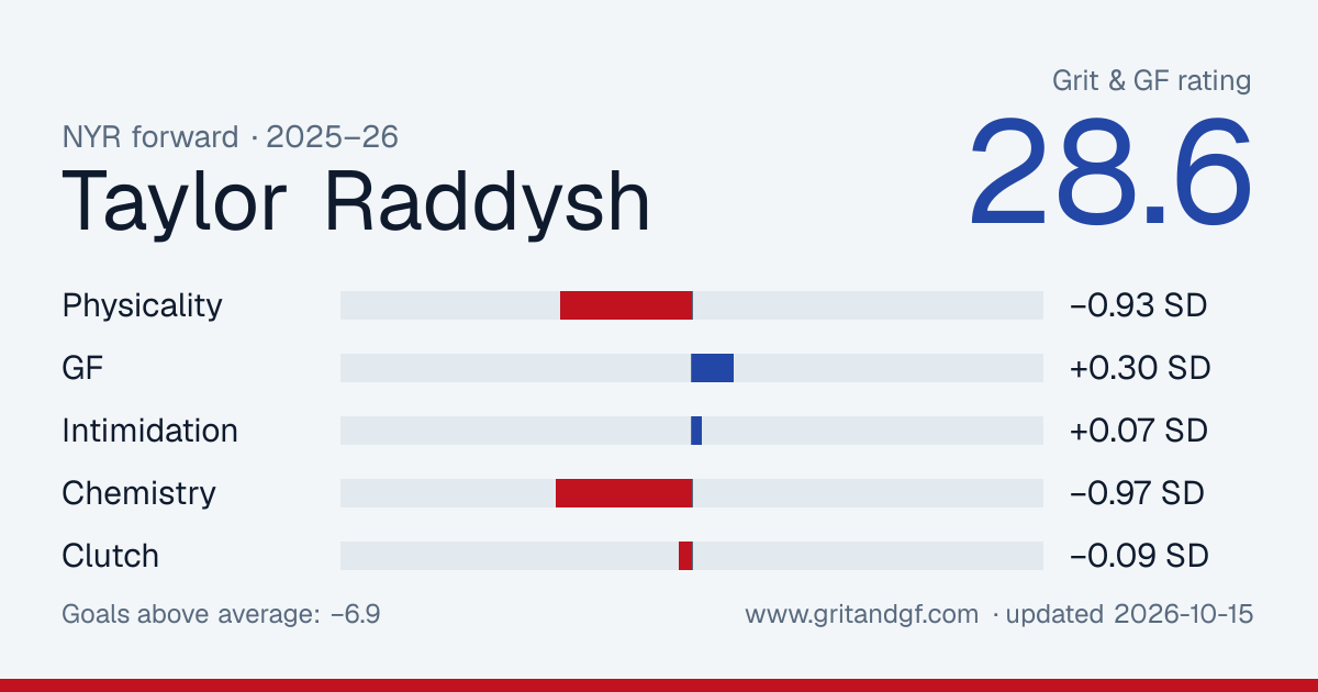 Taylor Raddysh's Grit & GF card