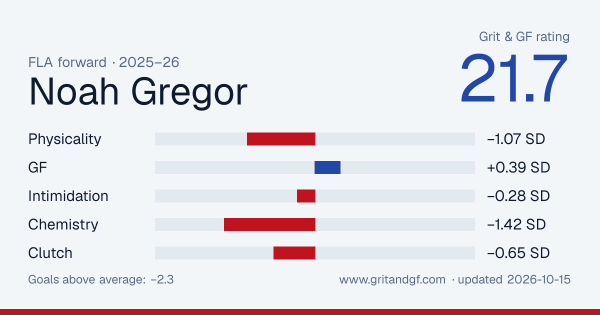 Noah Gregor's Grit & GF card