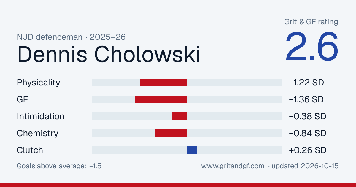 Dennis Cholowski's Grit & GF card