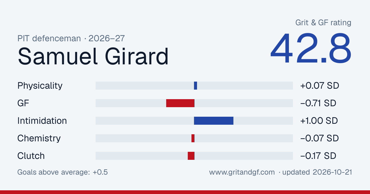Samuel Girard's Grit & GF card