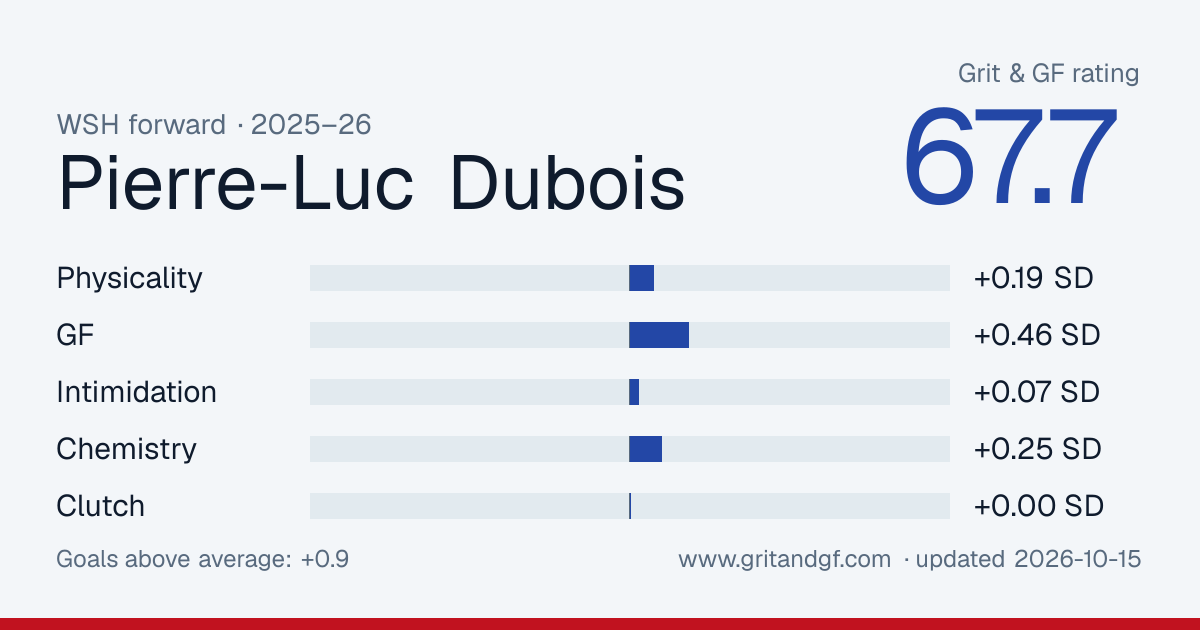 Pierre-Luc Dubois's Grit & GF card
