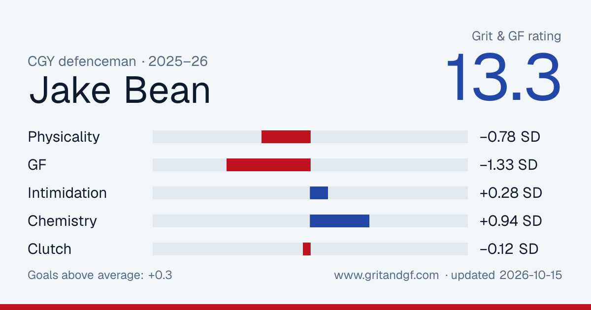 Jake Bean's Grit & GF card