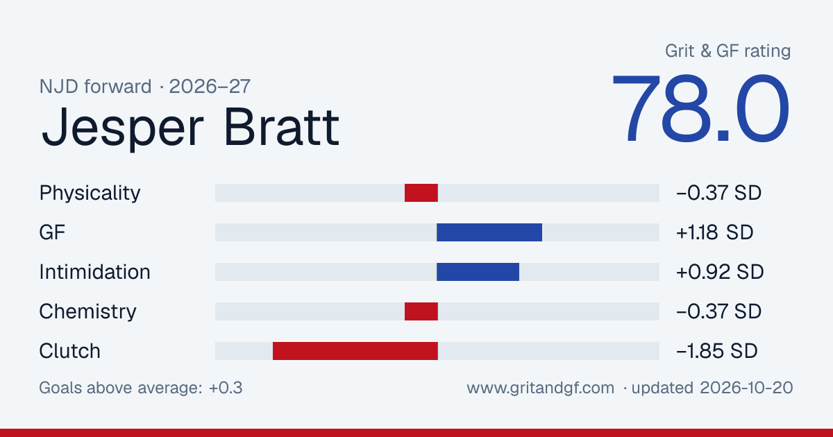 Jesper Bratt's Grit & GF card
