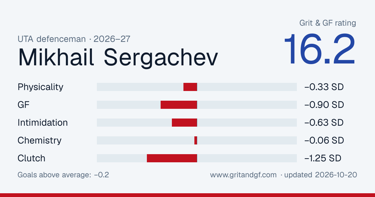 Mikhail Sergachev's Grit & GF card