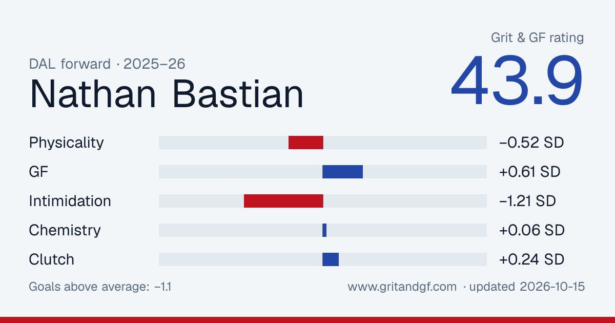 Nathan Bastian's Grit & GF card