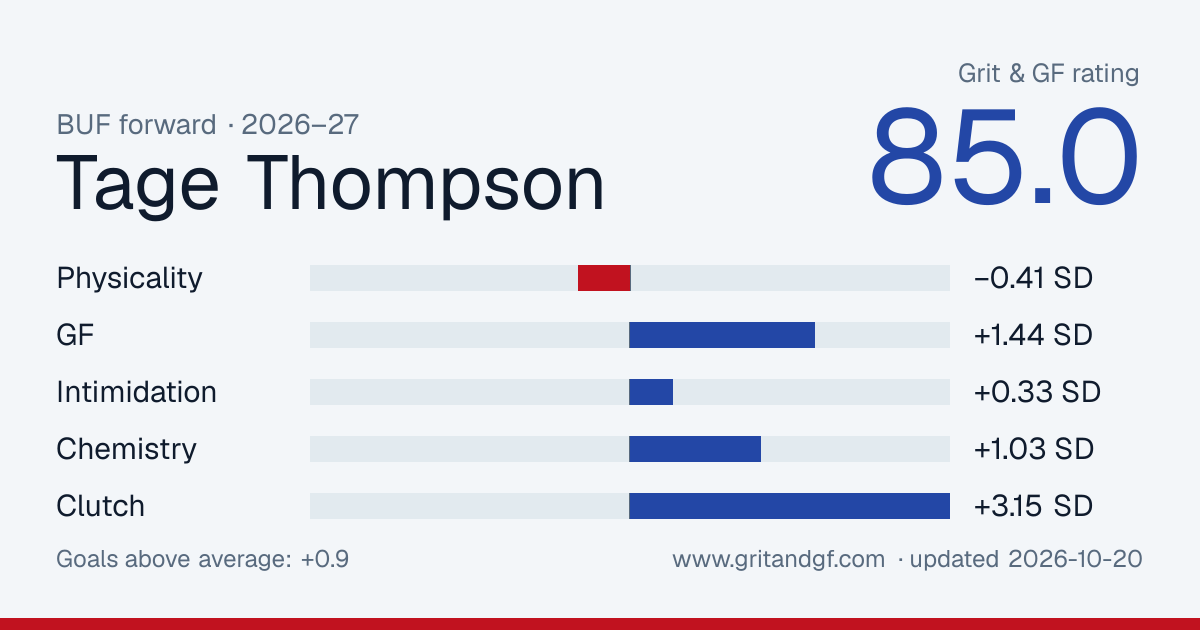 Tage Thompson's Grit & GF card