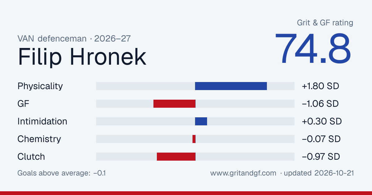 Filip Hronek's Grit & GF card