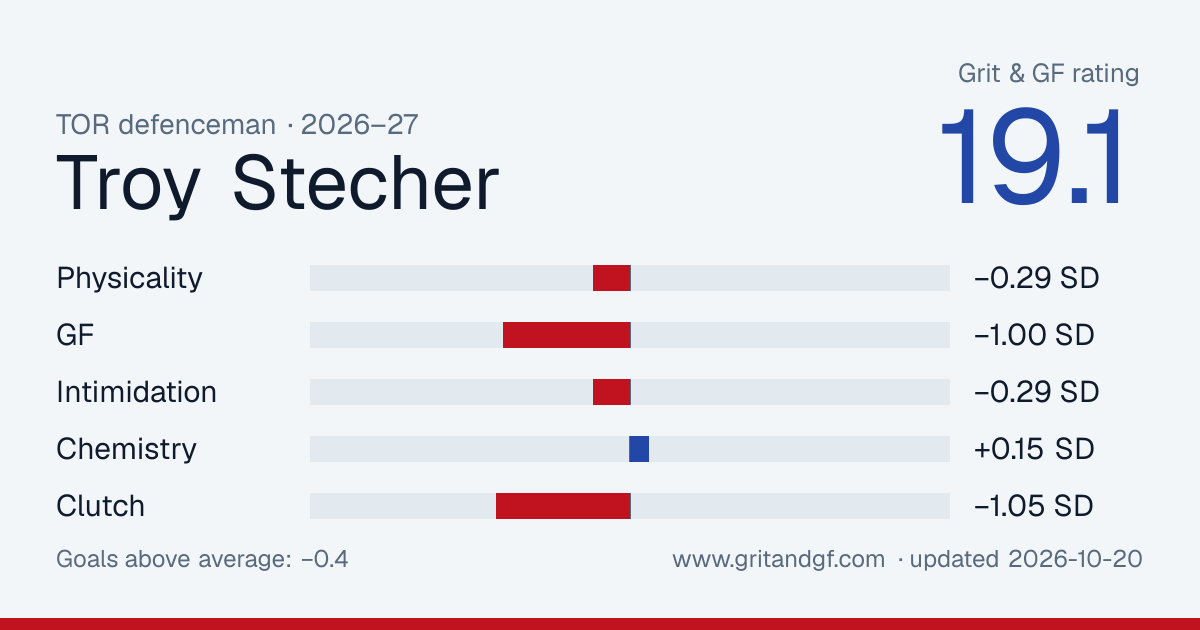 Troy Stecher's Grit & GF card
