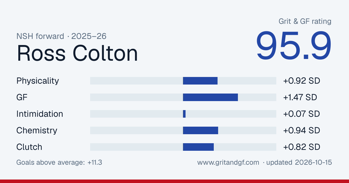Ross Colton's Grit & GF card