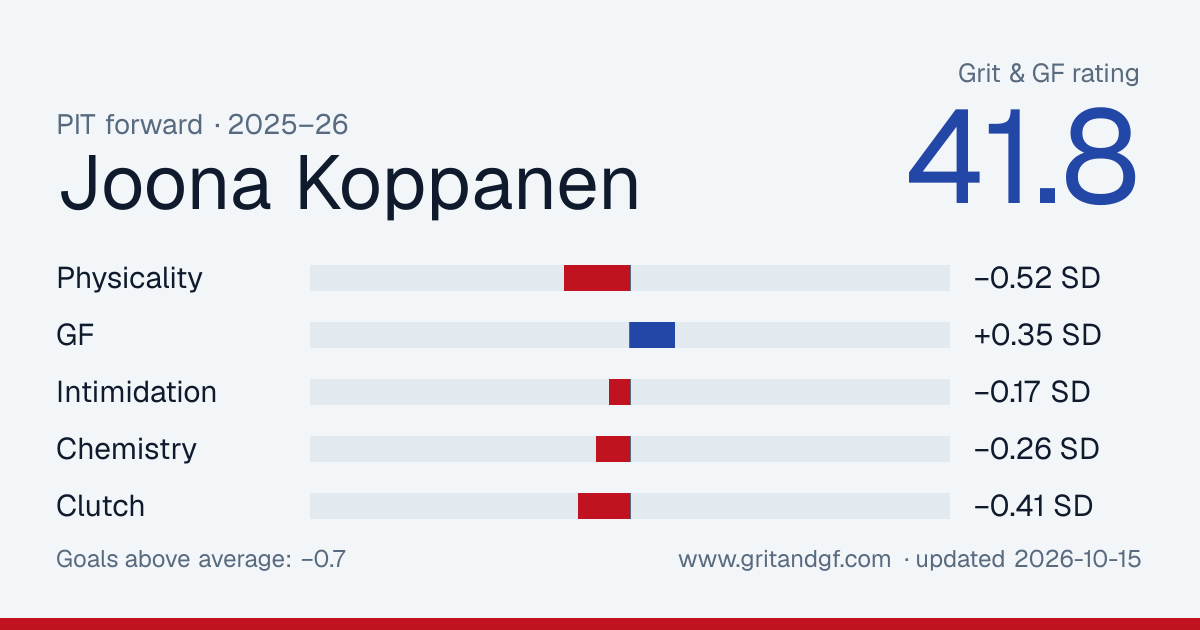 Joona Koppanen's Grit & GF card