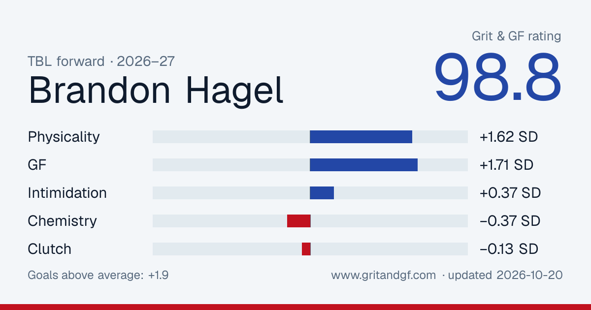 Brandon Hagel's Grit & GF card