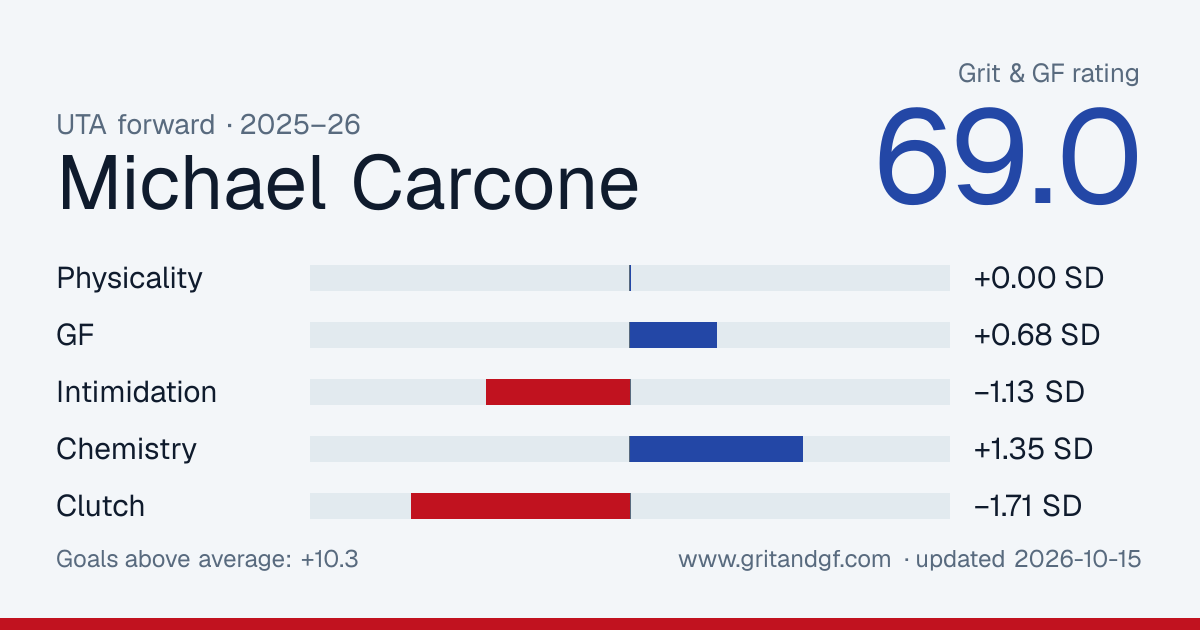 Michael Carcone's Grit & GF card