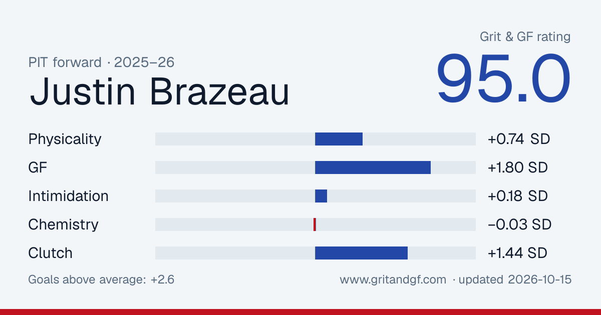 Justin Brazeau's Grit & GF card