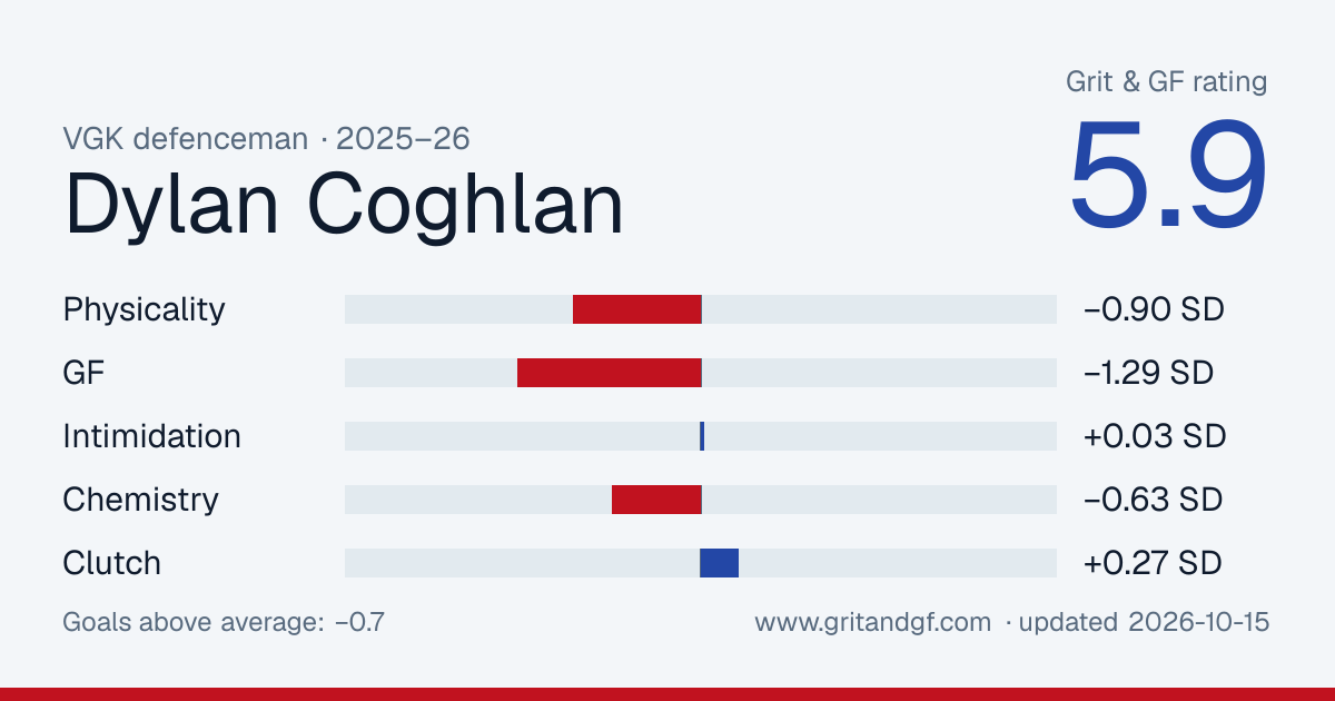Dylan Coghlan's Grit & GF card