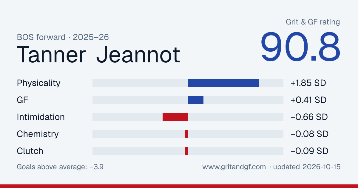 Tanner Jeannot's Grit & GF card