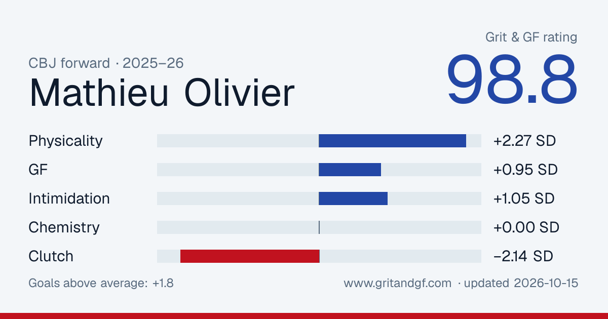 Mathieu Olivier's Grit & GF card