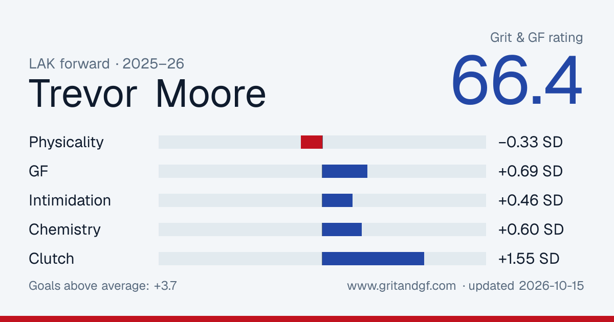Trevor Moore's Grit & GF card