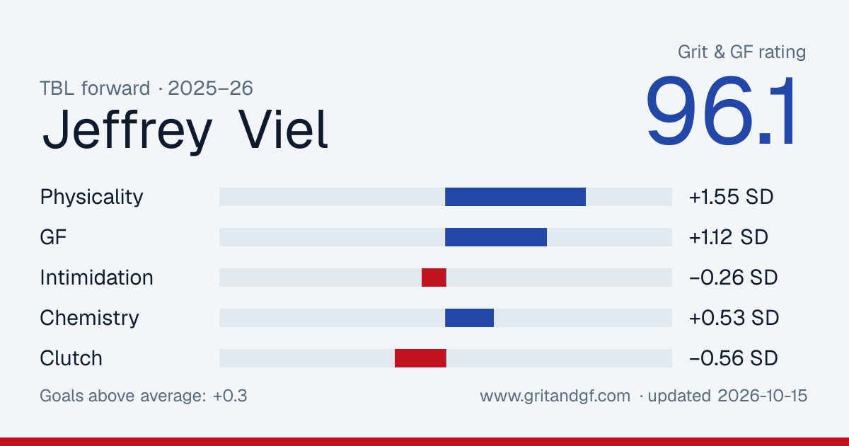 Jeffrey Viel's Grit & GF card