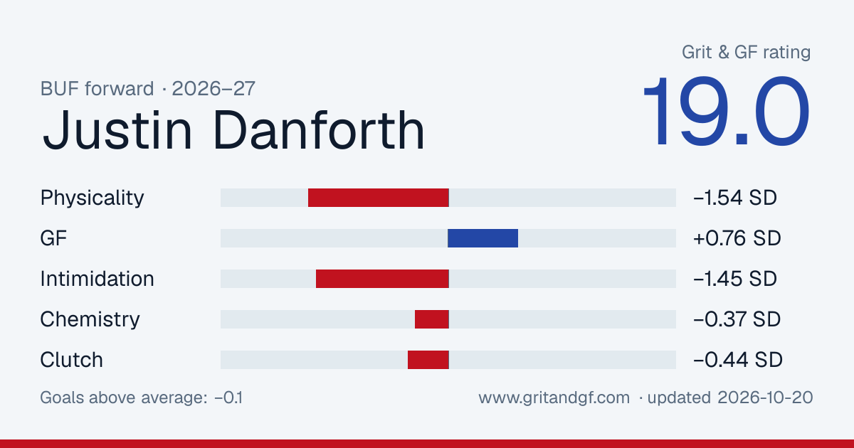 Justin Danforth's Grit & GF card