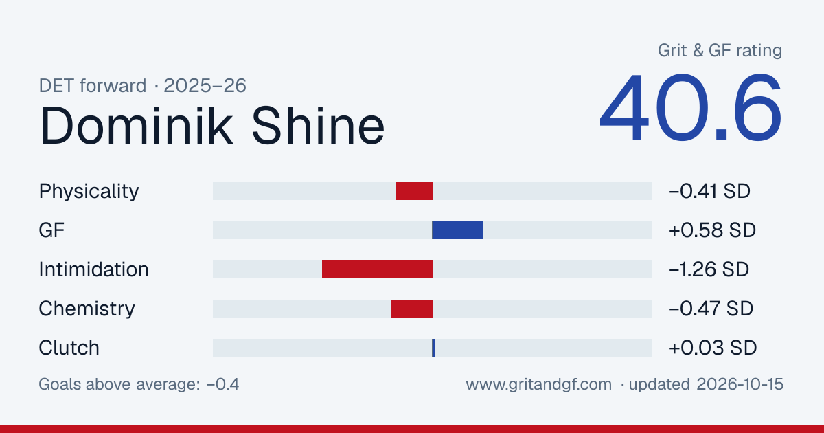 Dominik Shine's Grit & GF card