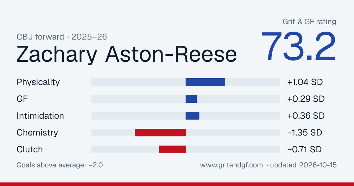 Zachary Aston-Reese's Grit & GF card