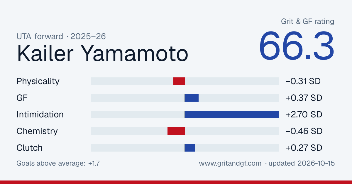 Kailer Yamamoto's Grit & GF card